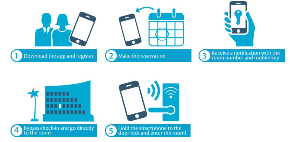 How to select hotels with convenient transportation access